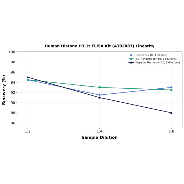 Linearity - Human Histone H3.1t ELISA Kit (A302887) - Antibodies.com